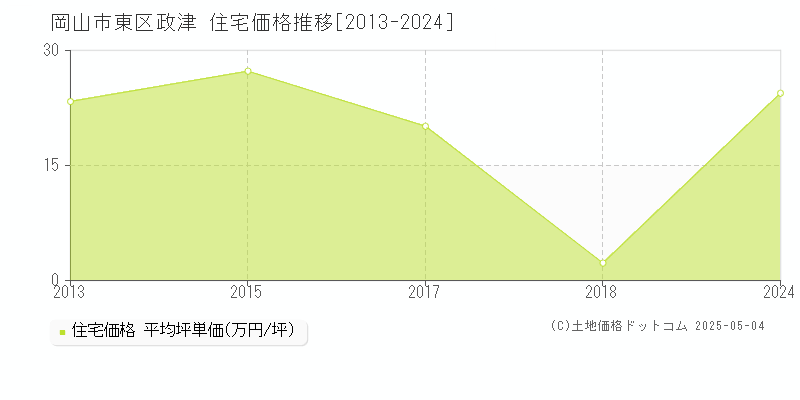 政津(岡山市東区)の住宅価格推移グラフ(坪単価)[2013-2024年]