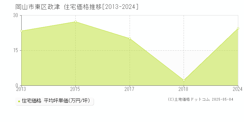 岡山市東区政津の住宅価格推移グラフ 