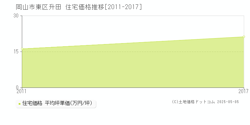 升田(岡山市東区)の住宅価格推移グラフ(坪単価)[2011-2017年]