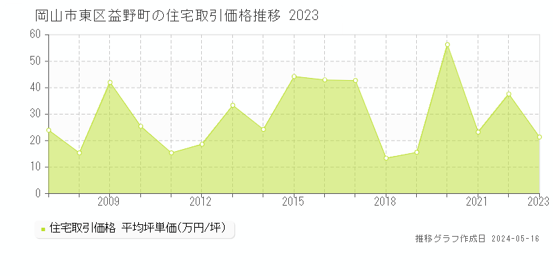 岡山市東区益野町の住宅価格推移グラフ 