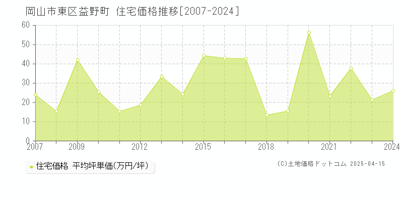 岡山市東区益野町の住宅価格推移グラフ 