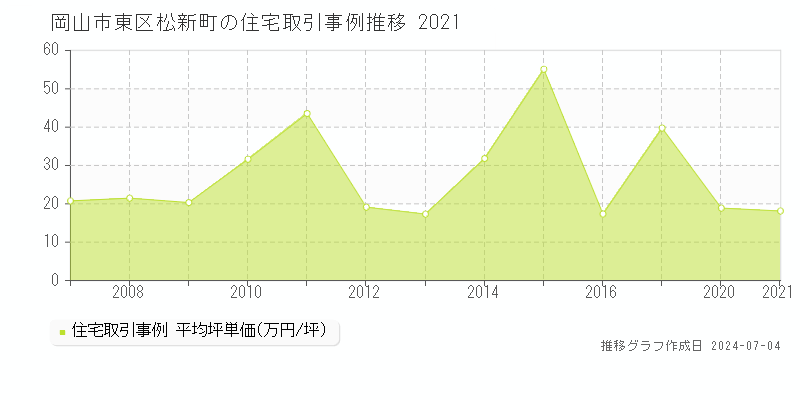 岡山市東区松新町の住宅価格推移グラフ 
