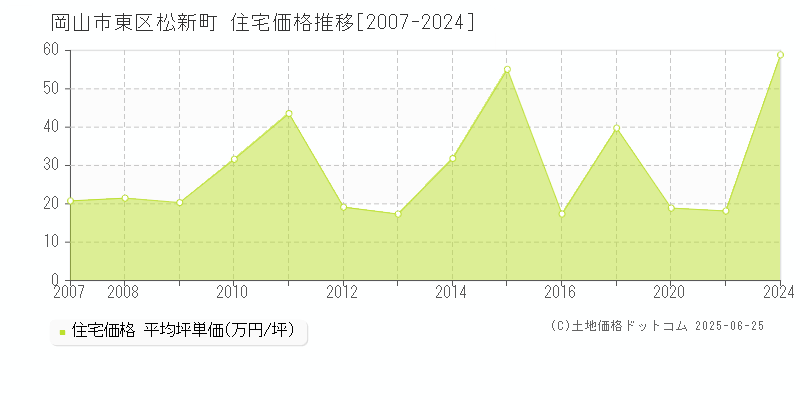 松新町(岡山市東区)の住宅価格推移グラフ(坪単価)[2007-2024年]