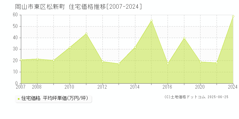 岡山市東区松新町の住宅価格推移グラフ 