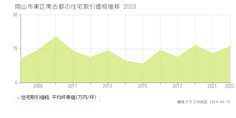 岡山市東区南古都の住宅価格推移グラフ 