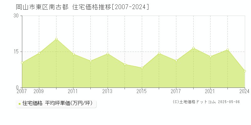 南古都(岡山市東区)の住宅価格推移グラフ(坪単価)[2007-2024年]