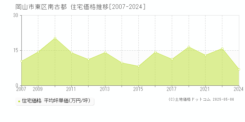 岡山市東区南古都の住宅価格推移グラフ 