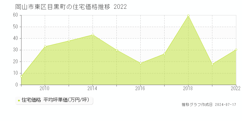 岡山市東区目黒町の住宅価格推移グラフ 