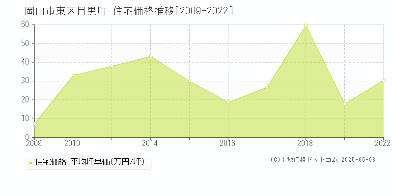 岡山市東区目黒町の住宅価格推移グラフ 