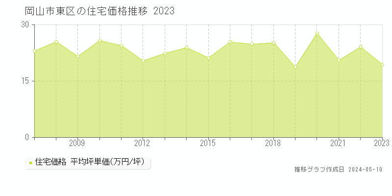 岡山市東区の住宅価格推移グラフ 