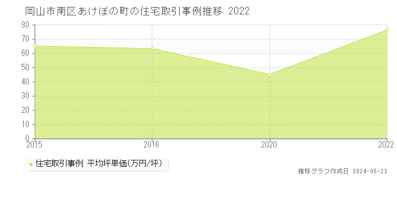 岡山市南区あけぼの町の住宅価格推移グラフ 
