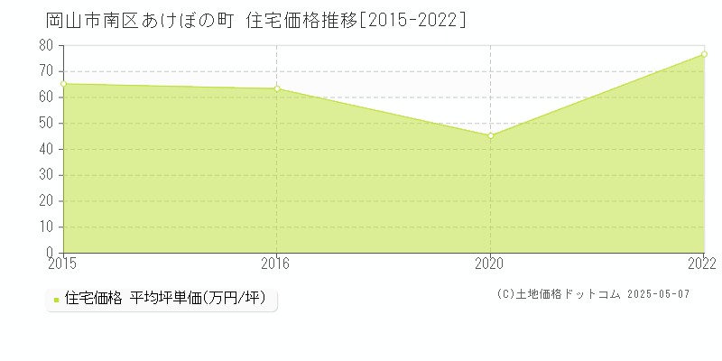 あけぼの町(岡山市南区)の住宅価格推移グラフ(坪単価)[2015-2022年]