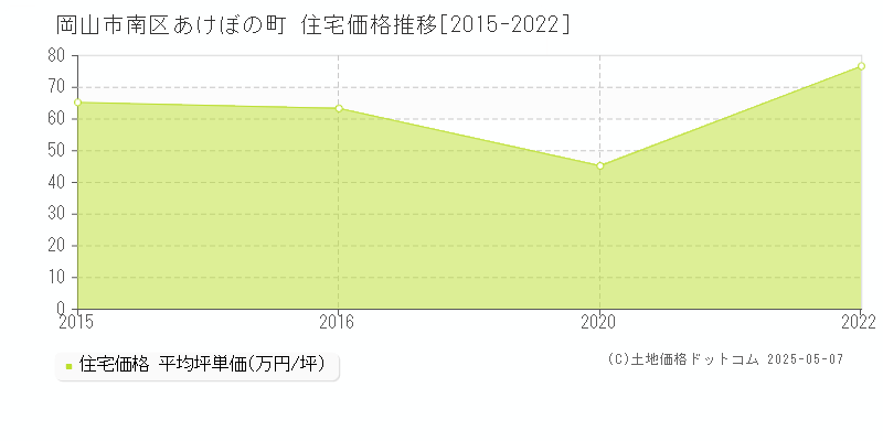 岡山市南区あけぼの町の住宅価格推移グラフ 