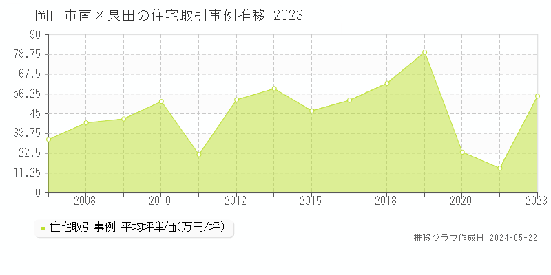 岡山市南区泉田の住宅価格推移グラフ 