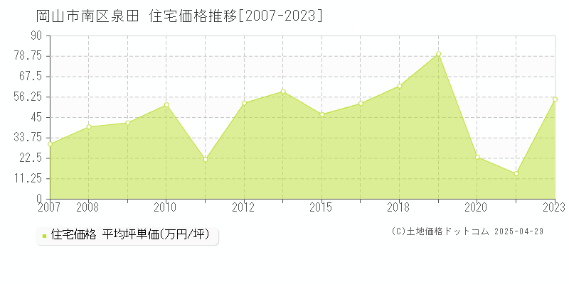 岡山市南区泉田の住宅価格推移グラフ 