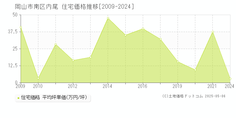 内尾(岡山市南区)の住宅価格推移グラフ(坪単価)[2009-2024年]