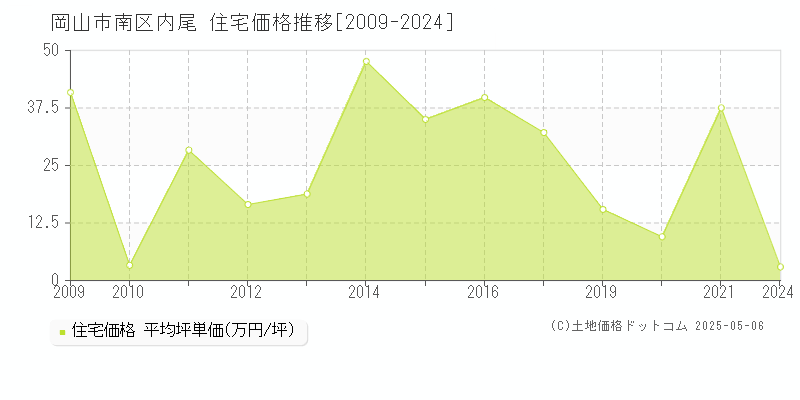 岡山市南区内尾の住宅価格推移グラフ 