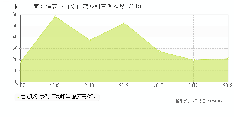 岡山市南区浦安西町の住宅価格推移グラフ 