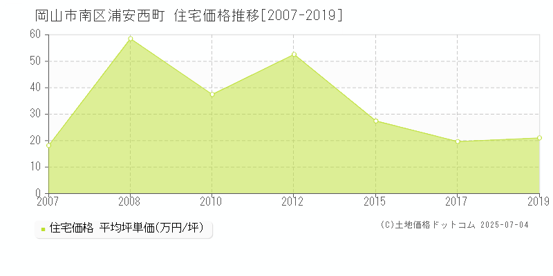 浦安西町(岡山市南区)の住宅価格推移グラフ(坪単価)[2007-2019年]