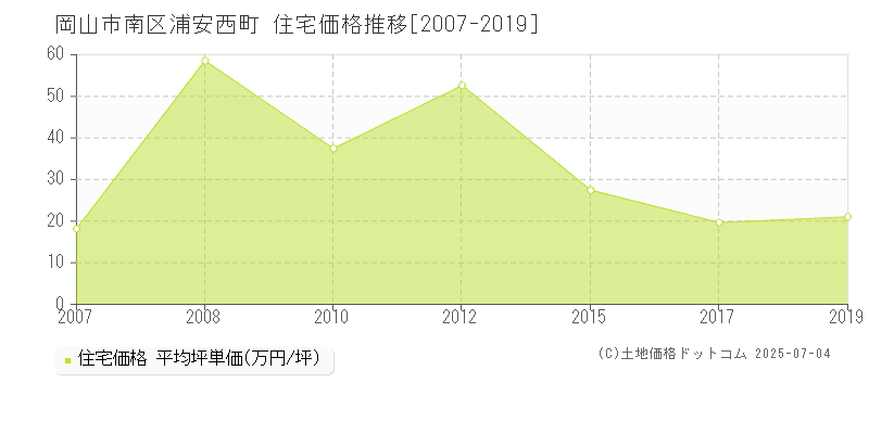 岡山市南区浦安西町の住宅価格推移グラフ 