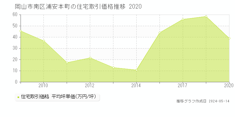 岡山市南区浦安本町の住宅価格推移グラフ 