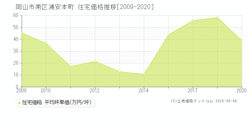 浦安本町(岡山市南区)の住宅価格推移グラフ(坪単価)[2009-2020年]
