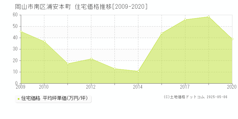 岡山市南区浦安本町の住宅価格推移グラフ 