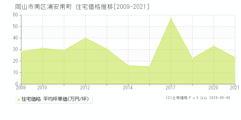 浦安南町(岡山市南区)の住宅価格推移グラフ(坪単価)[2009-2021年]
