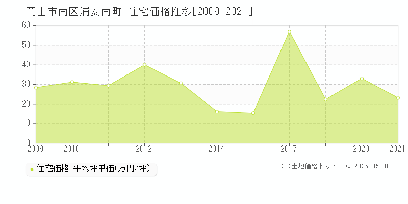 岡山市南区浦安南町の住宅価格推移グラフ 