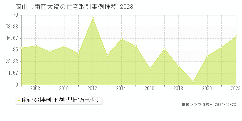 岡山市南区大福の住宅価格推移グラフ 