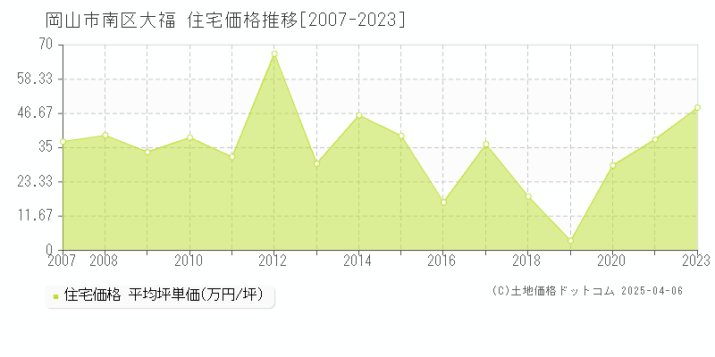 岡山市南区大福の住宅価格推移グラフ 