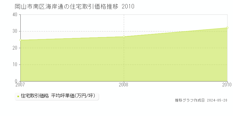 岡山市南区海岸通の住宅価格推移グラフ 