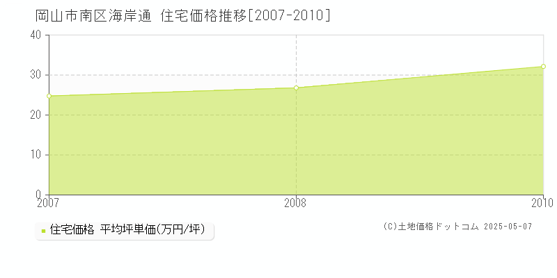 海岸通(岡山市南区)の住宅価格推移グラフ(坪単価)[2007-2010年]