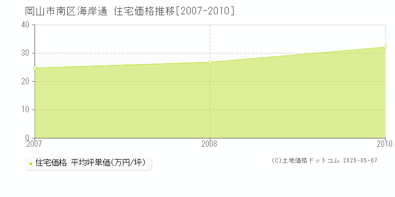 岡山市南区海岸通の住宅価格推移グラフ 