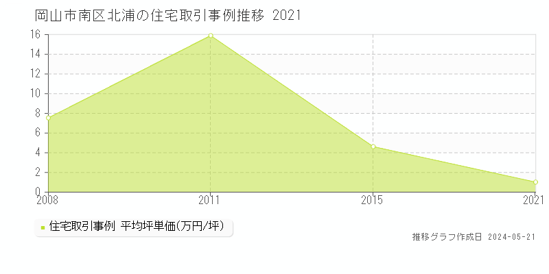 岡山市南区北浦の住宅価格推移グラフ 