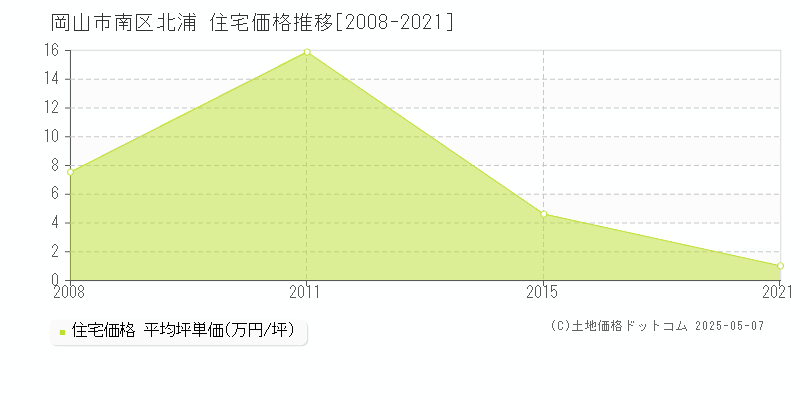 北浦(岡山市南区)の住宅価格推移グラフ(坪単価)[2008-2021年]