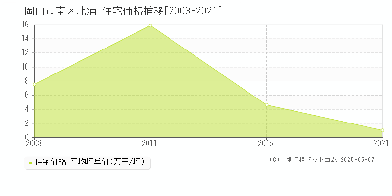 岡山市南区北浦の住宅価格推移グラフ 