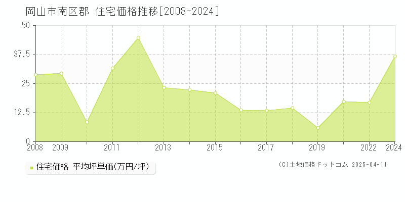 岡山市南区郡の住宅価格推移グラフ 