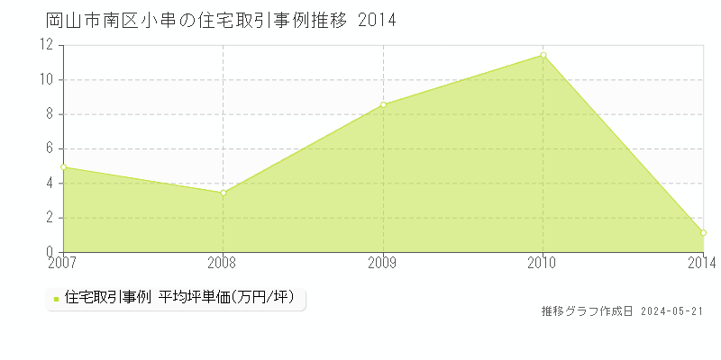 岡山市南区小串の住宅価格推移グラフ 