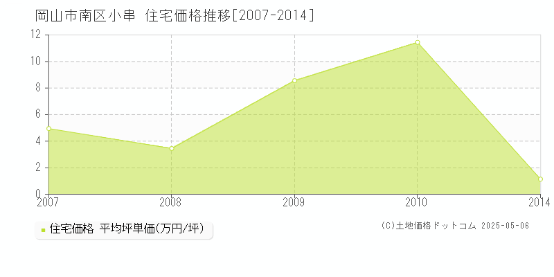 小串(岡山市南区)の住宅価格推移グラフ(坪単価)[2007-2014年]
