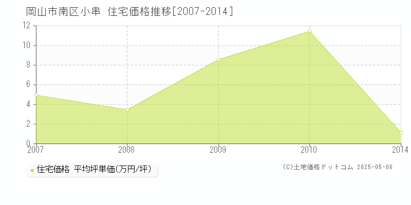 岡山市南区小串の住宅価格推移グラフ 