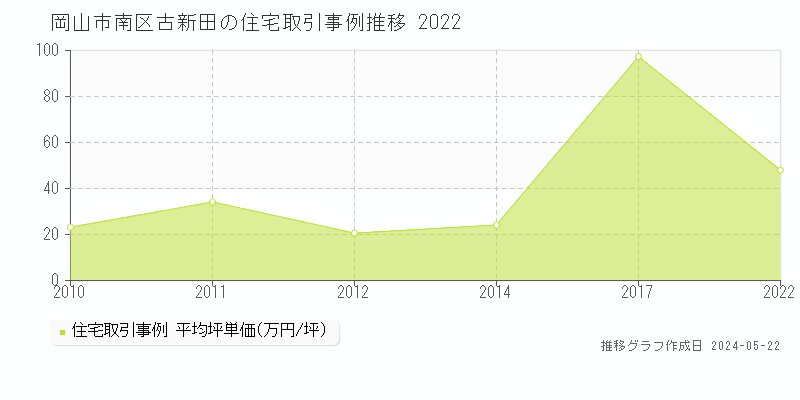 岡山市南区古新田の住宅価格推移グラフ 