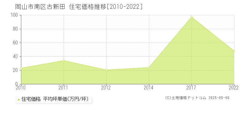 古新田(岡山市南区)の住宅価格推移グラフ(坪単価)[2010-2022年]