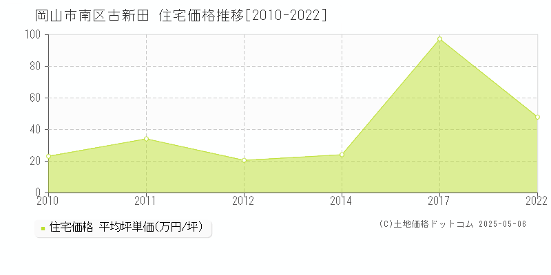 岡山市南区古新田の住宅価格推移グラフ 