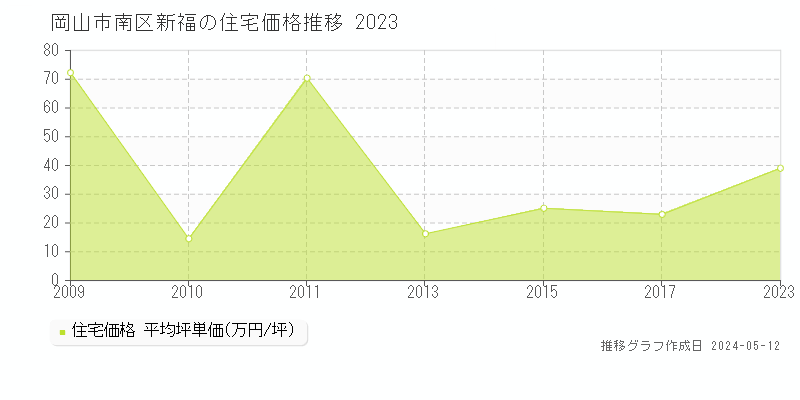 岡山市南区新福の住宅価格推移グラフ 