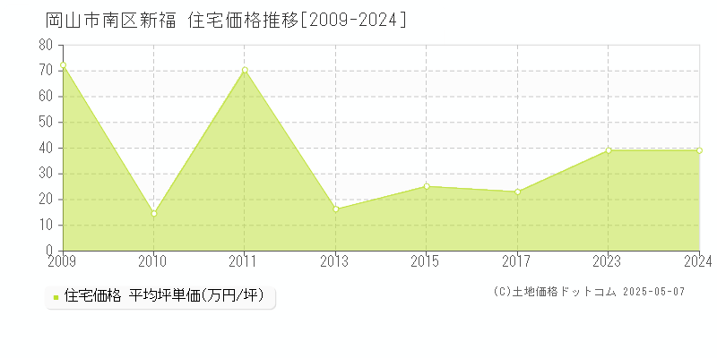 新福(岡山市南区)の住宅価格推移グラフ(坪単価)[2009-2024年]