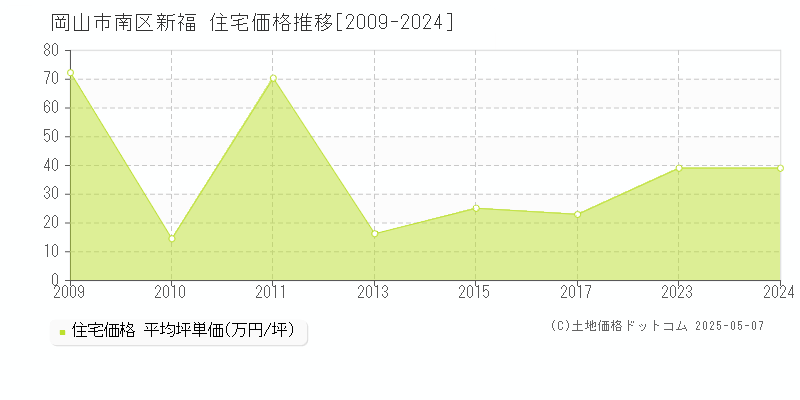 岡山市南区新福の住宅価格推移グラフ 