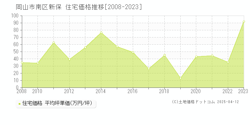 岡山市南区新保の住宅価格推移グラフ 