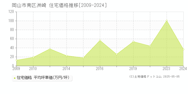 洲崎(岡山市南区)の住宅価格推移グラフ(坪単価)[2009-2024年]