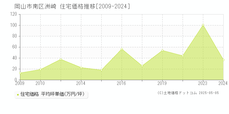 岡山市南区洲崎の住宅価格推移グラフ 